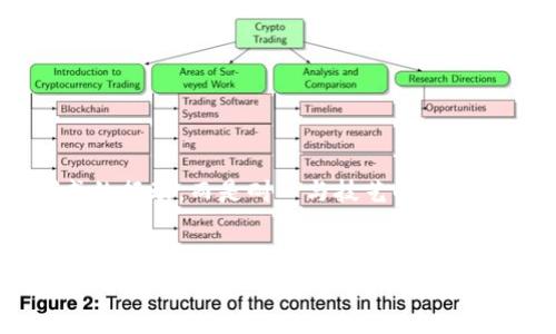 如何应对TP钱包矿工费波动，确保你的交易畅通无阻

TP钱包, 矿工费, 区块链交易/guanjianci

引言：交易的背后，矿工费的秘密
在这个数字货币交易如火如荼的时代，TP钱包因其便捷的操作和安全的保护而受到追捧。然而，许多用户却发现，在使用TP钱包进行交易时，矿工费的波动性让人感到困惑不已。倘若想象一下，您正在晨曦微露的阳光中，准备踏上交易之旅，却因为那不可捉摸的矿工费而踌躇不前。那么，如何才能在这样的局势下，保证及时、高效地完成交易呢？

理解矿工费：交易的隐形费用
矿工费，顾名思义，是为了激励区块链网络中的矿工们提供算力和维护网络安全而产生的一种费用。当您在TP钱包中发起一笔交易时，这笔费用会随着网络拥堵情况时常波动。想象一下，繁华的城市中心，交通拥挤不堪，与之相比，乡间小路如清晨的雾气般宁静，交易所需的矿工费便是在这两者之间游走。一场突如其来的市场热潮，或者是某个数字货币的快速升值，都会导致交易数不胜数，进而使得矿工费水涨船高。

矿工费波动的原因
为了更好地应对矿工费的不稳定性，首先我们需要深刻理解波动的原因。主要有以下几点：
ul
listrong网络拥堵：/strong在某个特定的时刻，如果大量用户蜂拥而至，争抢交易的确认，那么矿工们自然会优先处理那些出价更高的交易，导致矿工费上升。/li
listrong市场情绪：/strong行情的变化往往直接影响用户的交易需求。在熊市时，用户谨慎交易，矿工费可能相对稳定；而在牛市时，用户频频买入，矿工费则可能飙升。/li
listrong区块产出时间：/strong区块链网络会在固定的时间间隔内产出新区块，这样的产出速度直接影响了交易确认的速度和矿工费的高低。/li
/ul

如何高效管理TP钱包中的矿工费
面对矿工费的不稳定性，我们应该如何调整和管理自己的TP钱包交易呢？以下几点建议，可以帮助您在数字货币的世界中游刃有余。

1. 选择合适的时间交易
要保证交易畅通无阻，掌握正确的交易时机至关重要。例如，当网络活动相对低迷时，矿工费通常较低。可能是深夜，当大多数人在梦中沉醉，网络上就像是在静谧的湖面上荡起的涟漪，您可以借此时机进行交易。

2. 设定合理的矿工费
TP钱包通常会为您提供设定矿工费的选项，您可以根据实时网络状况来调节费用。如果您对急速交易没有特别的需求，可以选择较低的矿工费用，像是在蔚蓝的海面上漂浮，享受缓慢而稳定的航行。

3. 学会使用矿工费预测工具
市面上有许多工具能帮助您预测当前及未来几小时内的矿工费。通过观察图表，您可以提前做好计划，像是在图书馆中静静翻阅过往的篇章，找到最佳的交易时机。

4. 考虑使用 “返回” 交易策略
另一种策略是，如果矿工费高得让您感到无法承受，可以选择暂时搁置交易，等待更好的时机。像踏上了一条蜿蜒曲折的山路，耐心等待，终究会迎来风景如画的山頂。

总结：以智慧与耐心驾驭矿工费
总的来说，TP钱包中的矿工费虽时常波动，但只要我们加强对交易情境的理解，学会合理配置资源，便能在风云变幻的数字货币市场中从容应对。正如艺术家在展现画卷时，所需的不是一气呵成的行动，而是耐心与技艺的结合。在未来的交易旅途中，让我们以智慧和耐心，驾驭那波澜起伏的矿工费，迎接每一次的收益与快乐吧！

附录：参考资料及进一步阅读
为了深入理解矿工费的动态变化和应对策略，我们推荐一些专业的阅读资料和工具，帮助您更全面地掌握这一复杂而充满挑战的领域。无论是网络论坛，还是专业书籍，都是值得探索的宝藏。